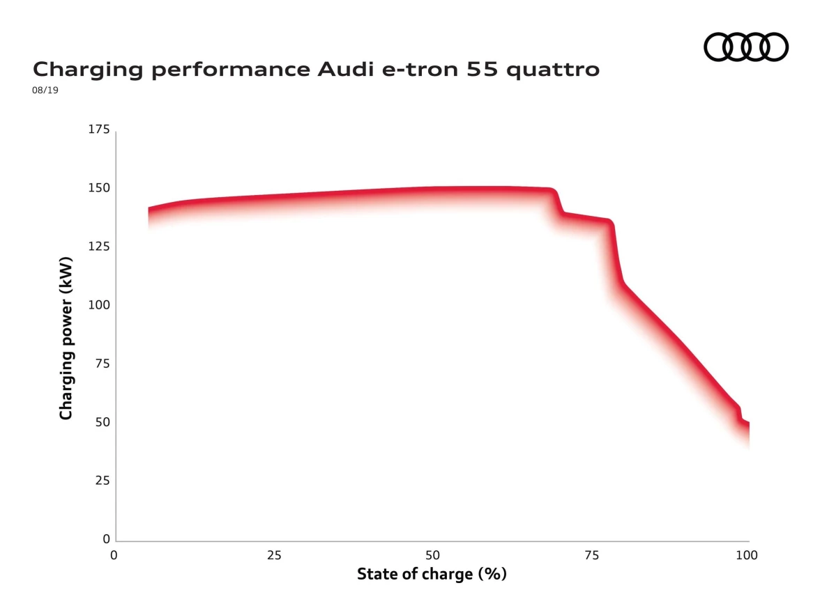 Кривая быстрой зарядки электрокроссовера Audi e-tron quattro 