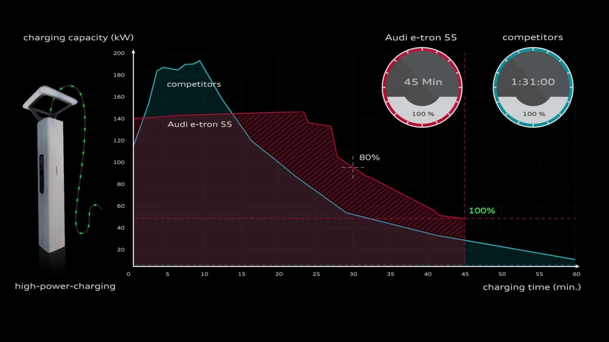 Сравнение быстрой зарядки Audi e-tron quattro с конкурентами на рынке